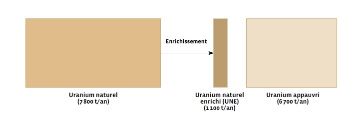 Schéma uranium
