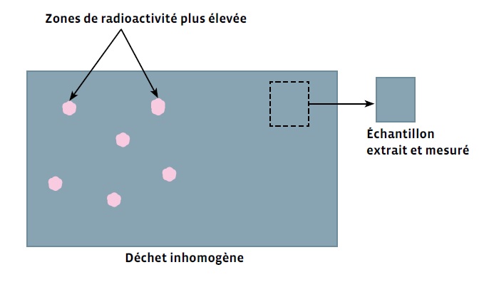 Déchet inhomogène
