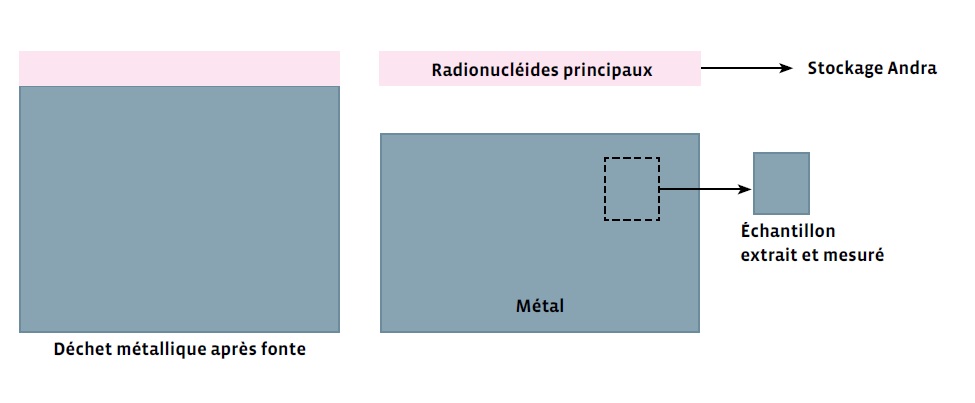 Déchet métallique
