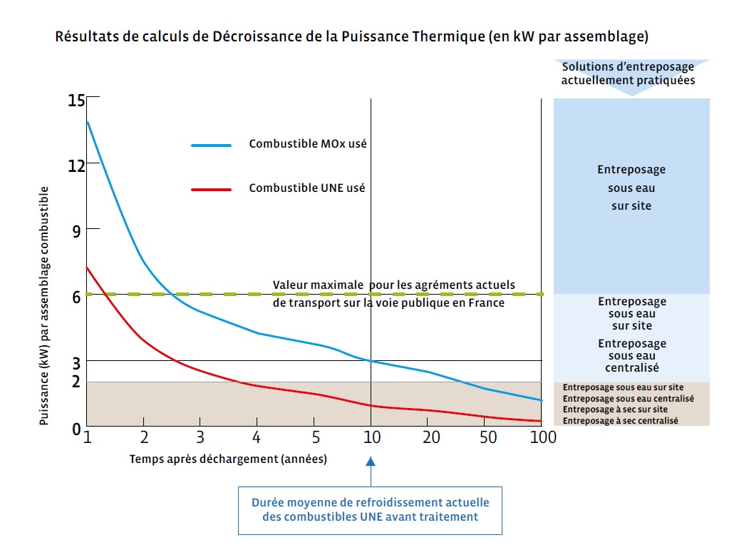 Décroissance de la puissance thermique
