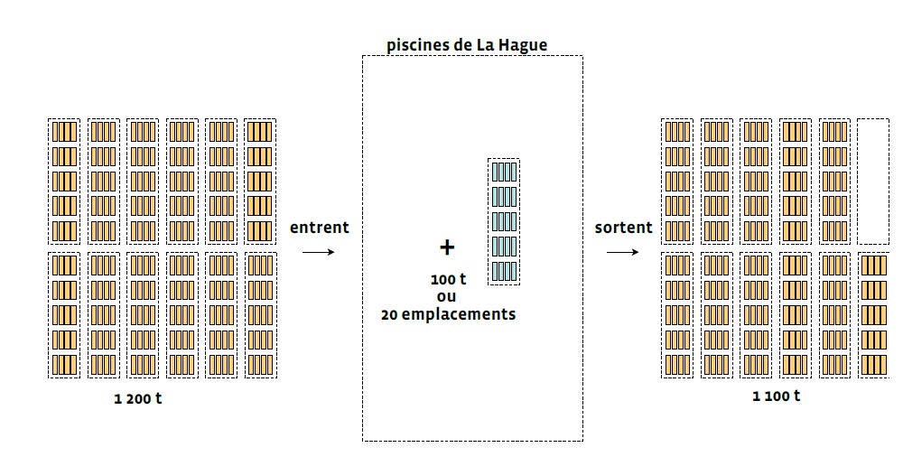 Schéma entreposage équilibre La Hague